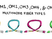 OM3-fiber: En viktig driver for nettoppgraderingar